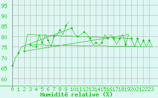 Courbe de l'humidit relative pour Aberdeen (UK)