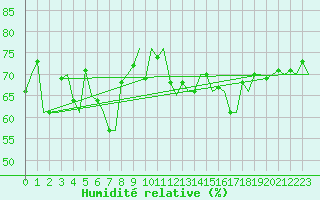 Courbe de l'humidit relative pour Platform F16-a Sea