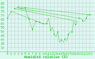 Courbe de l'humidit relative pour Djerba Mellita