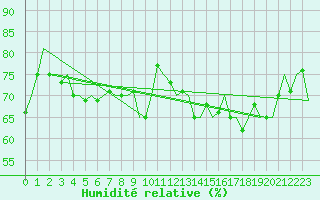 Courbe de l'humidit relative pour Erfurt-Bindersleben
