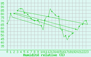 Courbe de l'humidit relative pour Dresden-Klotzsche