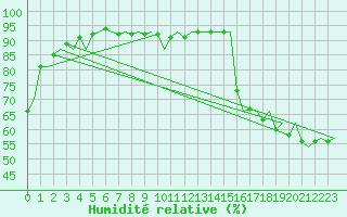 Courbe de l'humidit relative pour Haugesund / Karmoy