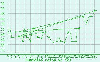 Courbe de l'humidit relative pour Luqa