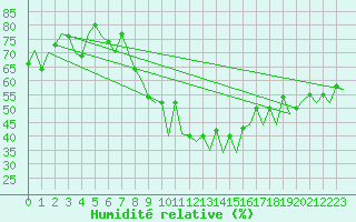 Courbe de l'humidit relative pour Kraljevo