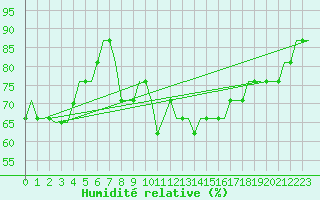 Courbe de l'humidit relative pour Lublin