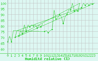 Courbe de l'humidit relative pour Leon / Virgen Del Camino