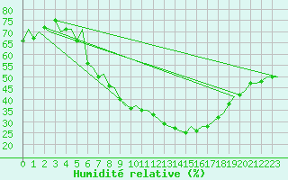 Courbe de l'humidit relative pour Rzeszow-Jasionka