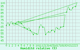 Courbe de l'humidit relative pour Leipzig-Schkeuditz