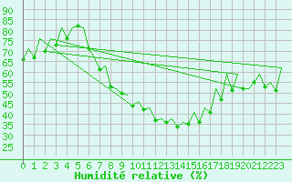 Courbe de l'humidit relative pour Warszawa-Okecie