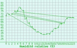 Courbe de l'humidit relative pour Szolnok