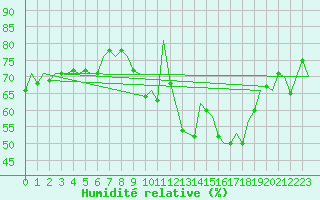 Courbe de l'humidit relative pour Stuttgart-Echterdingen