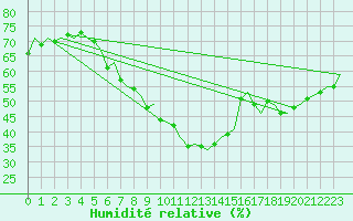 Courbe de l'humidit relative pour Neuburg / Donau