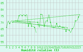 Courbe de l'humidit relative pour Platform K14-fa-1c Sea