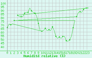 Courbe de l'humidit relative pour Cork Airport