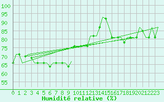 Courbe de l'humidit relative pour Dubrovnik / Cilipi
