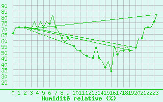 Courbe de l'humidit relative pour Madrid / Cuatro Vientos