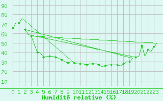 Courbe de l'humidit relative pour Rovaniemi