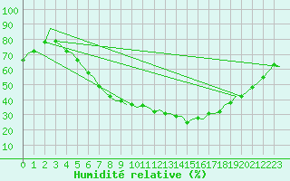 Courbe de l'humidit relative pour Berlin-Schoenefeld