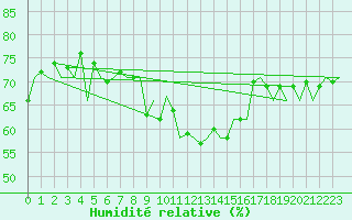 Courbe de l'humidit relative pour Menorca / Mahon