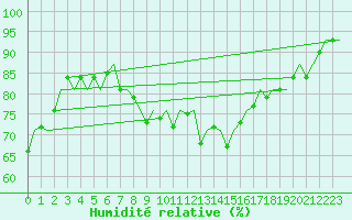 Courbe de l'humidit relative pour Vlissingen