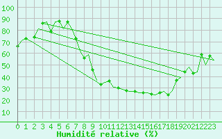 Courbe de l'humidit relative pour Salamanca / Matacan