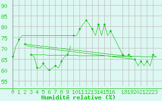 Courbe de l'humidit relative pour Platform K14-fa-1c Sea