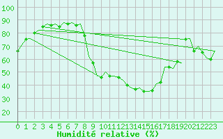 Courbe de l'humidit relative pour Madrid / Barajas (Esp)