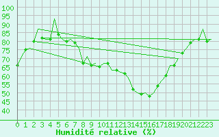 Courbe de l'humidit relative pour Hamburg-Fuhlsbuettel