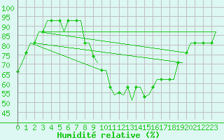 Courbe de l'humidit relative pour Valladolid / Villanubla