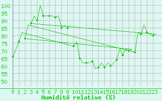 Courbe de l'humidit relative pour Barcelona / Aeropuerto