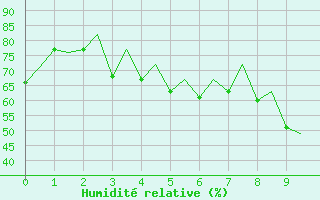 Courbe de l'humidit relative pour Sveg A