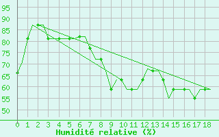 Courbe de l'humidit relative pour Birmingham / Airport