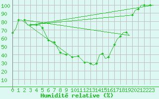 Courbe de l'humidit relative pour Kozani Airport