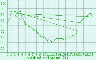 Courbe de l'humidit relative pour Linkoping / Malmen