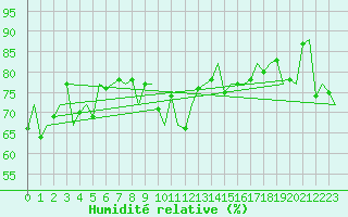 Courbe de l'humidit relative pour Platform K13-A