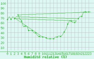 Courbe de l'humidit relative pour Kayseri / Erkilet