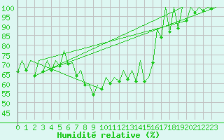 Courbe de l'humidit relative pour Palma De Mallorca / Son San Juan