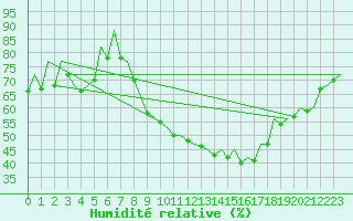 Courbe de l'humidit relative pour Zaragoza / Aeropuerto