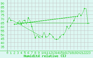 Courbe de l'humidit relative pour Ronchi Dei Legionari