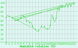 Courbe de l'humidit relative pour Leon / Virgen Del Camino
