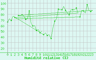 Courbe de l'humidit relative pour Nis