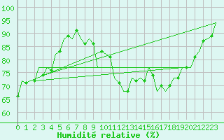 Courbe de l'humidit relative pour Shannon Airport