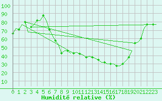 Courbe de l'humidit relative pour Neuburg / Donau
