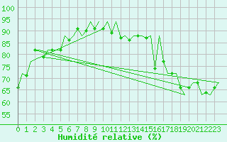 Courbe de l'humidit relative pour Platform P11-b Sea