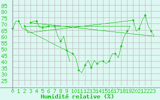 Courbe de l'humidit relative pour Thessaloniki Airport