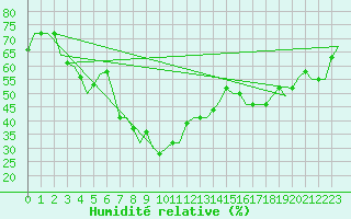 Courbe de l'humidit relative pour Vilnius