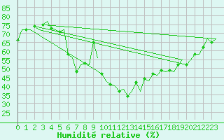 Courbe de l'humidit relative pour Utti
