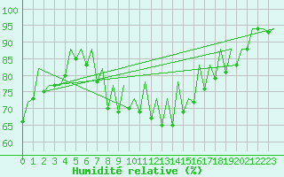 Courbe de l'humidit relative pour Faro / Aeroporto