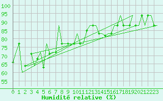 Courbe de l'humidit relative pour Palermo / Punta Raisi