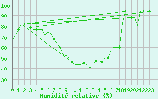 Courbe de l'humidit relative pour Minsk